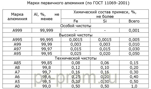 Производство алюминия Москва фото, цена, продажа, купить